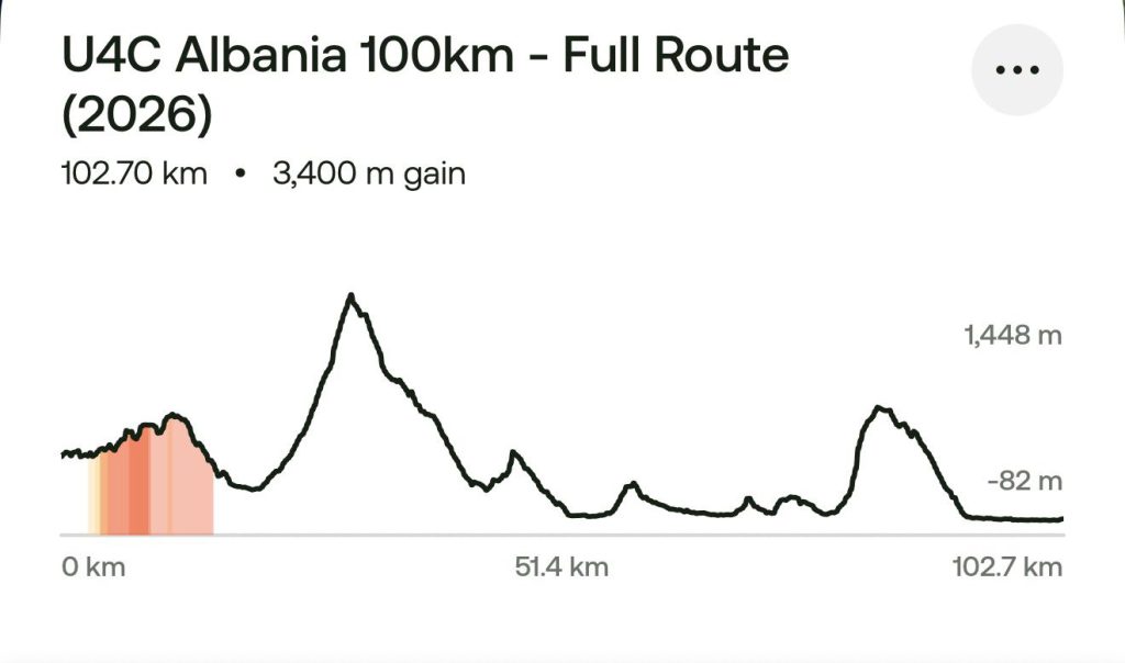 Ultra 4 Charity Albania 100km elevation